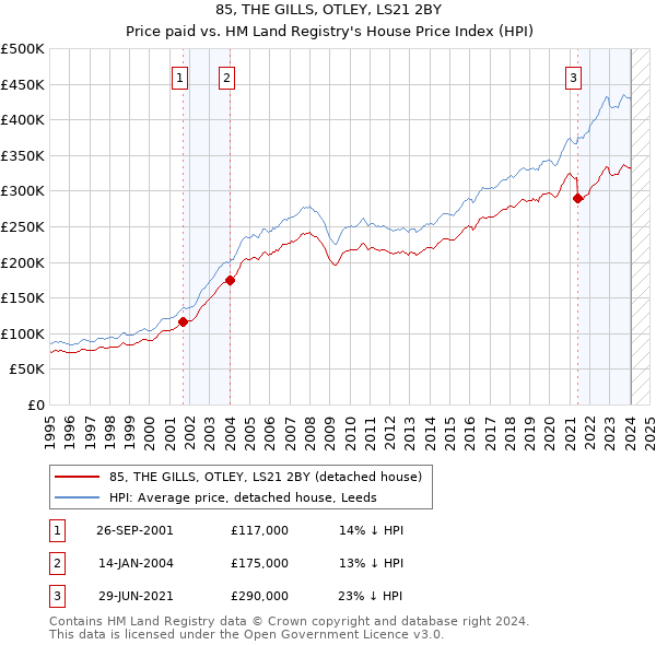 85, THE GILLS, OTLEY, LS21 2BY: Price paid vs HM Land Registry's House Price Index