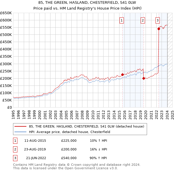 85, THE GREEN, HASLAND, CHESTERFIELD, S41 0LW: Price paid vs HM Land Registry's House Price Index