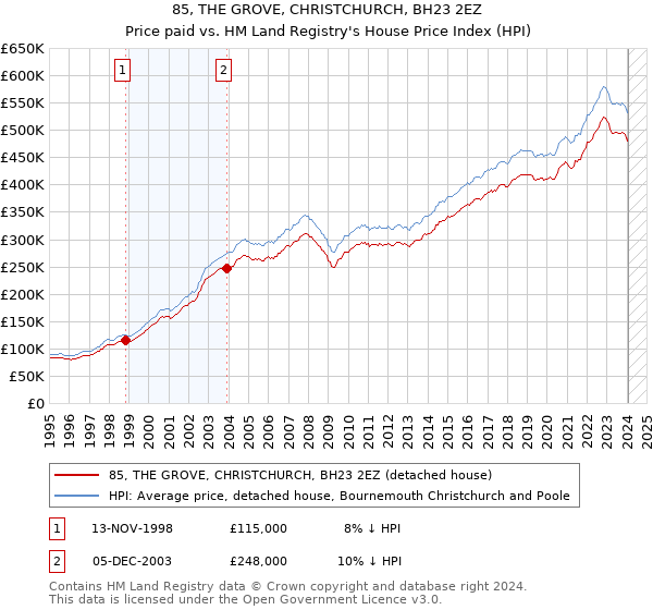 85, THE GROVE, CHRISTCHURCH, BH23 2EZ: Price paid vs HM Land Registry's House Price Index
