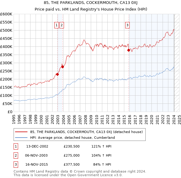 85, THE PARKLANDS, COCKERMOUTH, CA13 0XJ: Price paid vs HM Land Registry's House Price Index