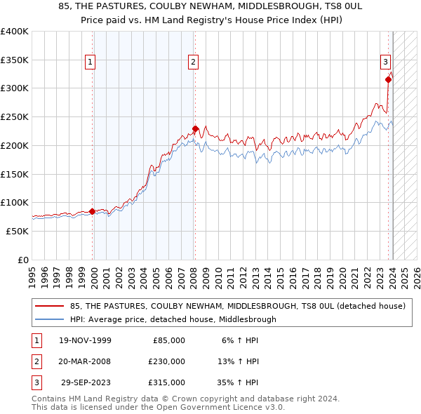 85, THE PASTURES, COULBY NEWHAM, MIDDLESBROUGH, TS8 0UL: Price paid vs HM Land Registry's House Price Index