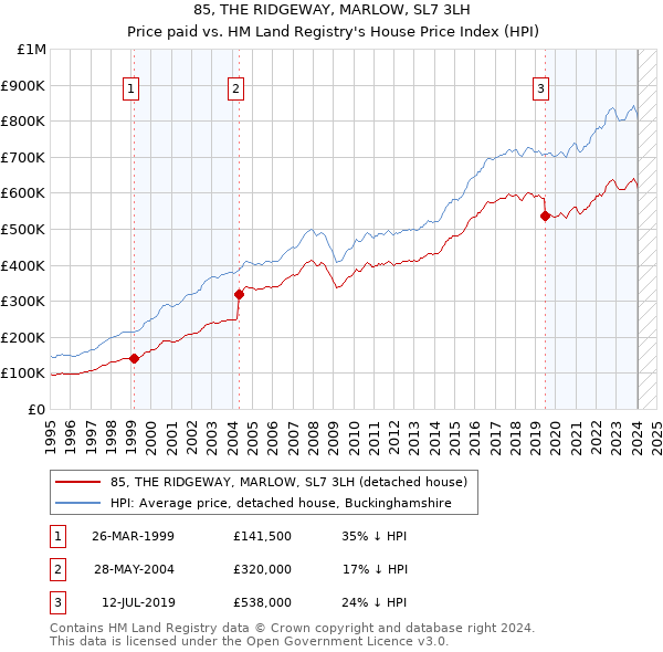 85, THE RIDGEWAY, MARLOW, SL7 3LH: Price paid vs HM Land Registry's House Price Index