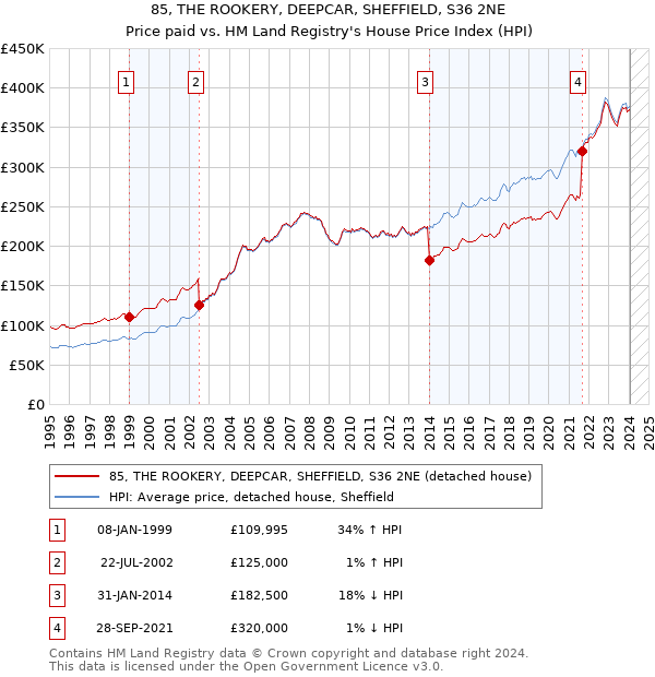 85, THE ROOKERY, DEEPCAR, SHEFFIELD, S36 2NE: Price paid vs HM Land Registry's House Price Index
