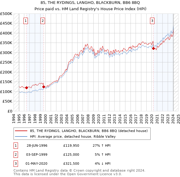 85, THE RYDINGS, LANGHO, BLACKBURN, BB6 8BQ: Price paid vs HM Land Registry's House Price Index
