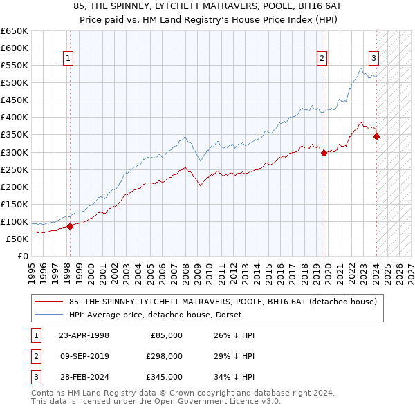 85, THE SPINNEY, LYTCHETT MATRAVERS, POOLE, BH16 6AT: Price paid vs HM Land Registry's House Price Index