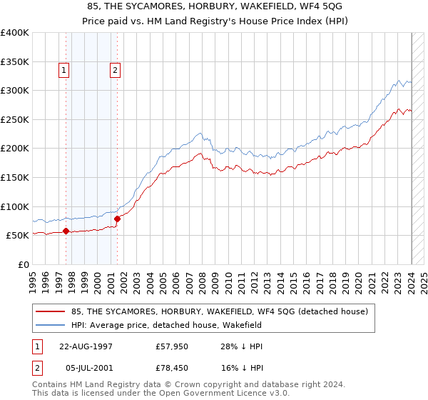 85, THE SYCAMORES, HORBURY, WAKEFIELD, WF4 5QG: Price paid vs HM Land Registry's House Price Index