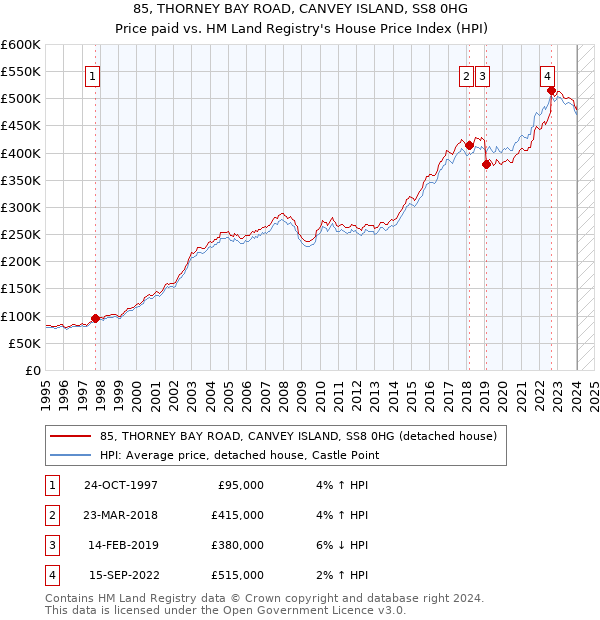 85, THORNEY BAY ROAD, CANVEY ISLAND, SS8 0HG: Price paid vs HM Land Registry's House Price Index