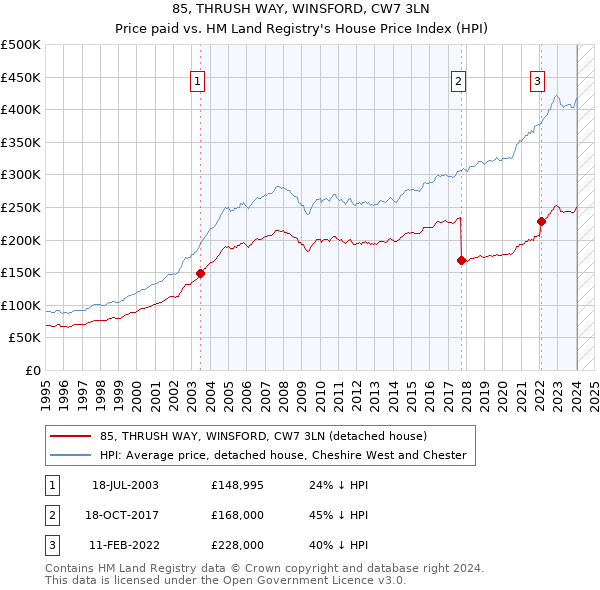 85, THRUSH WAY, WINSFORD, CW7 3LN: Price paid vs HM Land Registry's House Price Index
