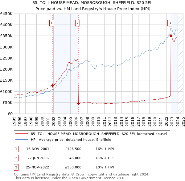 85, TOLL HOUSE MEAD, MOSBOROUGH, SHEFFIELD, S20 5EL: Price paid vs HM Land Registry's House Price Index