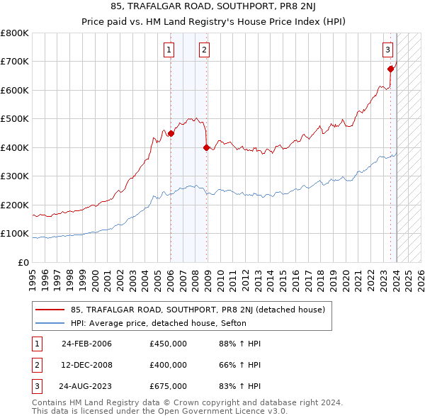 85, TRAFALGAR ROAD, SOUTHPORT, PR8 2NJ: Price paid vs HM Land Registry's House Price Index