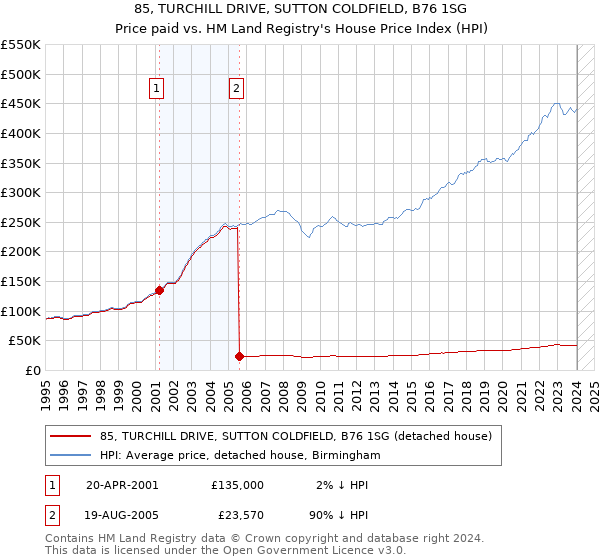 85, TURCHILL DRIVE, SUTTON COLDFIELD, B76 1SG: Price paid vs HM Land Registry's House Price Index