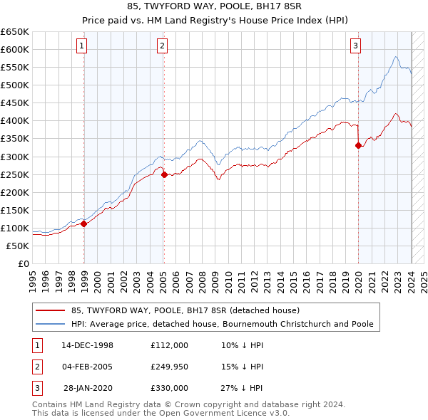 85, TWYFORD WAY, POOLE, BH17 8SR: Price paid vs HM Land Registry's House Price Index