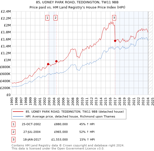 85, UDNEY PARK ROAD, TEDDINGTON, TW11 9BB: Price paid vs HM Land Registry's House Price Index
