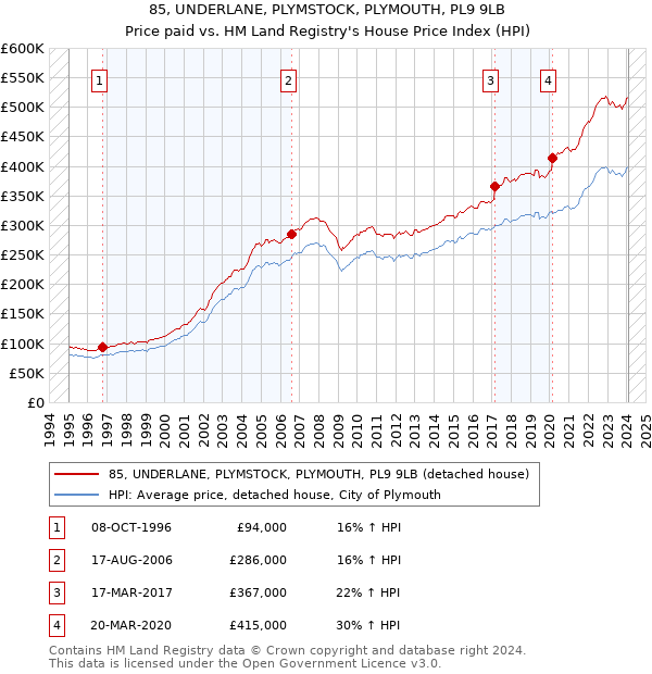 85, UNDERLANE, PLYMSTOCK, PLYMOUTH, PL9 9LB: Price paid vs HM Land Registry's House Price Index
