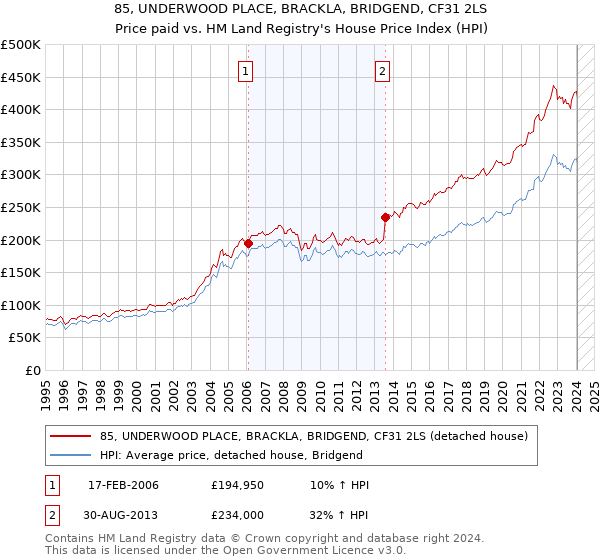 85, UNDERWOOD PLACE, BRACKLA, BRIDGEND, CF31 2LS: Price paid vs HM Land Registry's House Price Index