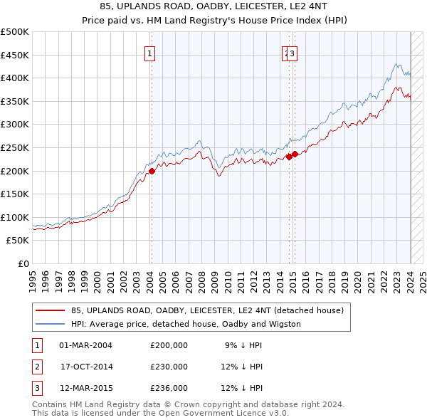 85, UPLANDS ROAD, OADBY, LEICESTER, LE2 4NT: Price paid vs HM Land Registry's House Price Index
