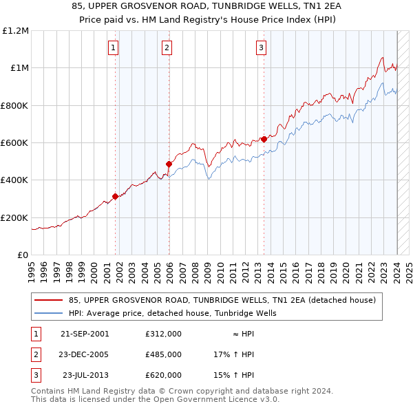 85, UPPER GROSVENOR ROAD, TUNBRIDGE WELLS, TN1 2EA: Price paid vs HM Land Registry's House Price Index