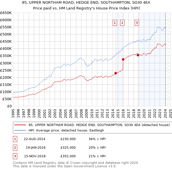 85, UPPER NORTHAM ROAD, HEDGE END, SOUTHAMPTON, SO30 4EA: Price paid vs HM Land Registry's House Price Index