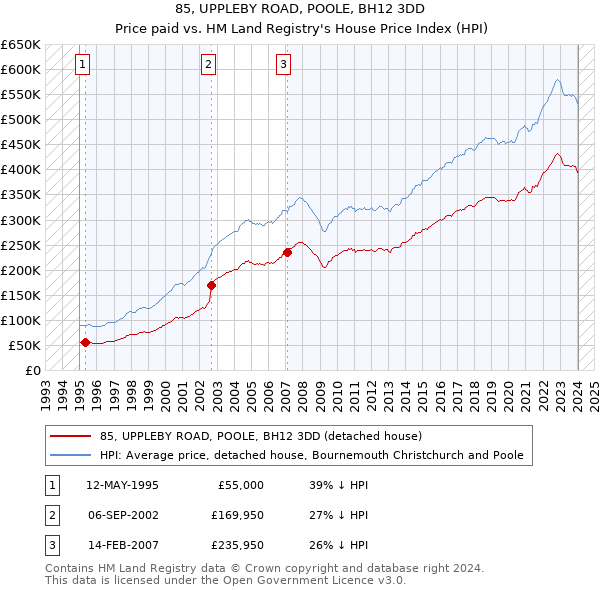 85, UPPLEBY ROAD, POOLE, BH12 3DD: Price paid vs HM Land Registry's House Price Index