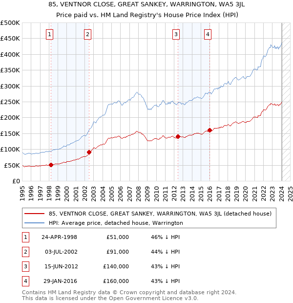 85, VENTNOR CLOSE, GREAT SANKEY, WARRINGTON, WA5 3JL: Price paid vs HM Land Registry's House Price Index