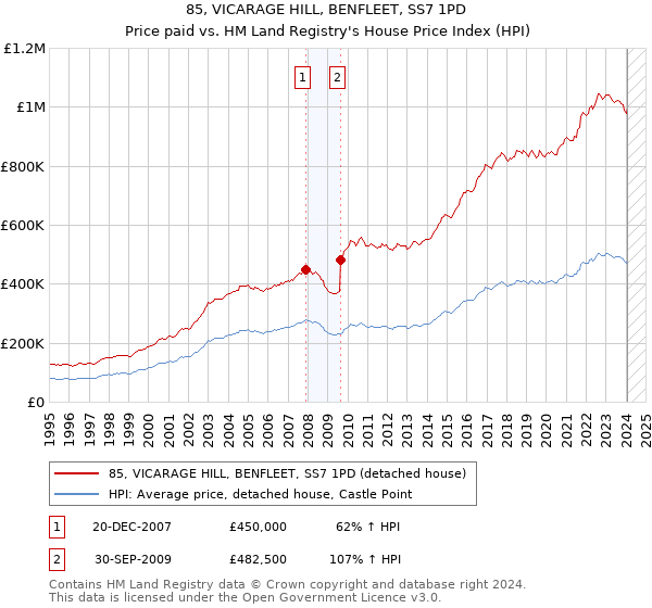 85, VICARAGE HILL, BENFLEET, SS7 1PD: Price paid vs HM Land Registry's House Price Index