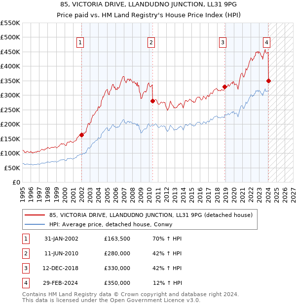 85, VICTORIA DRIVE, LLANDUDNO JUNCTION, LL31 9PG: Price paid vs HM Land Registry's House Price Index