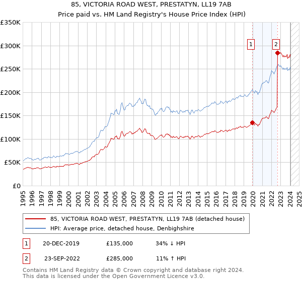 85, VICTORIA ROAD WEST, PRESTATYN, LL19 7AB: Price paid vs HM Land Registry's House Price Index