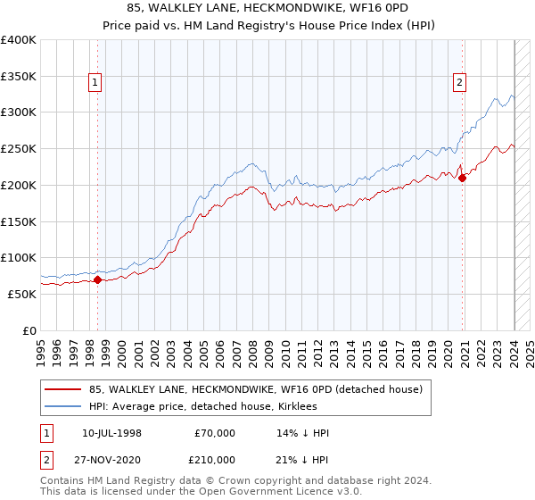 85, WALKLEY LANE, HECKMONDWIKE, WF16 0PD: Price paid vs HM Land Registry's House Price Index