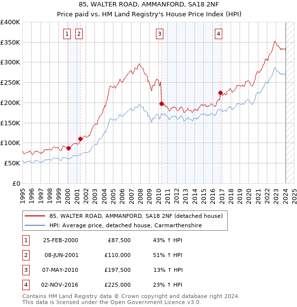 85, WALTER ROAD, AMMANFORD, SA18 2NF: Price paid vs HM Land Registry's House Price Index