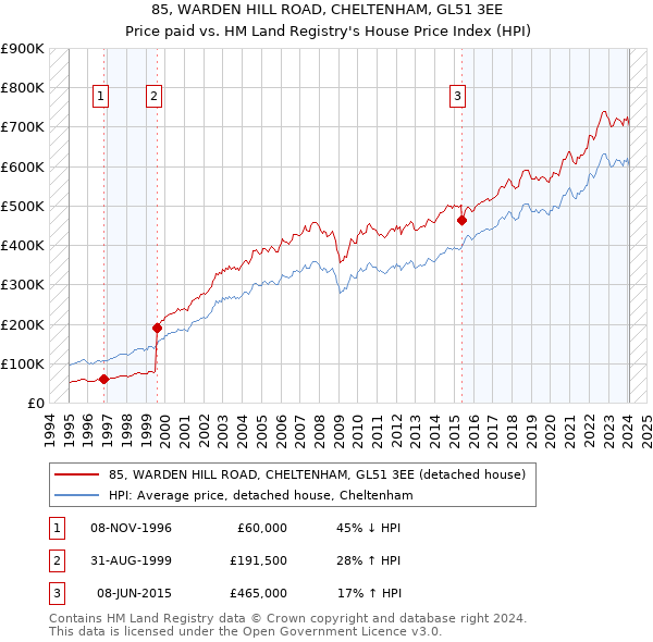 85, WARDEN HILL ROAD, CHELTENHAM, GL51 3EE: Price paid vs HM Land Registry's House Price Index