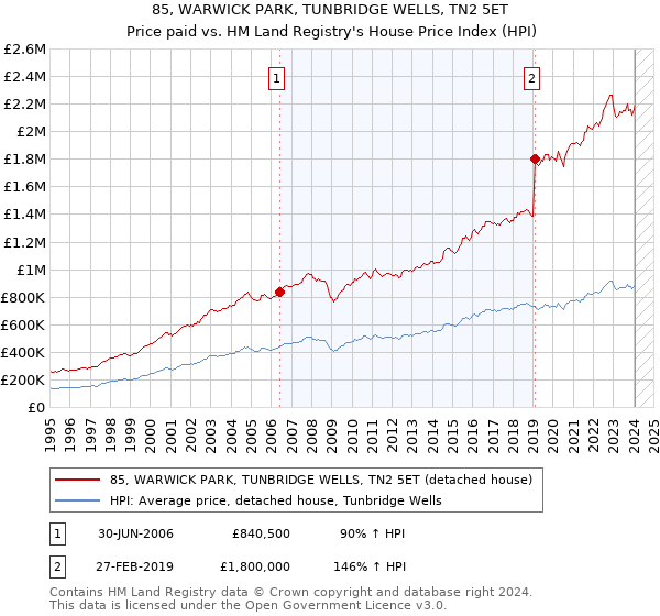 85, WARWICK PARK, TUNBRIDGE WELLS, TN2 5ET: Price paid vs HM Land Registry's House Price Index