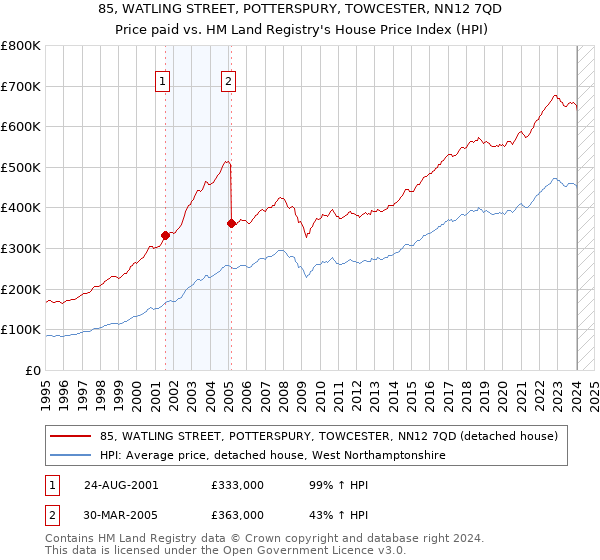 85, WATLING STREET, POTTERSPURY, TOWCESTER, NN12 7QD: Price paid vs HM Land Registry's House Price Index