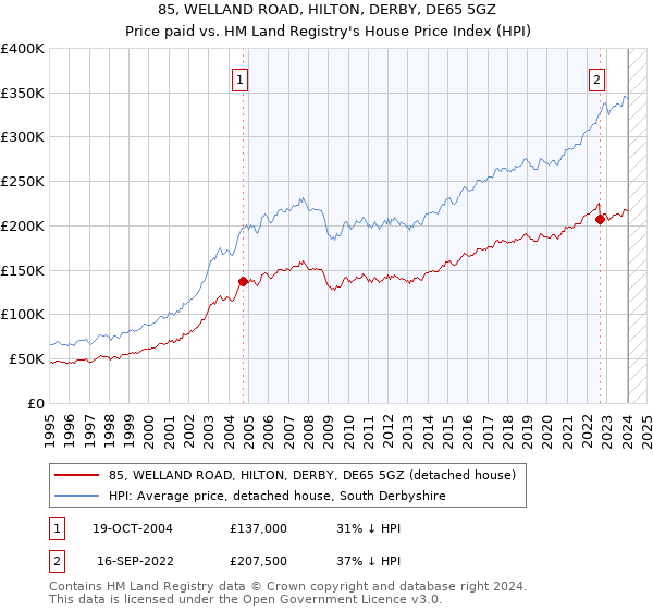 85, WELLAND ROAD, HILTON, DERBY, DE65 5GZ: Price paid vs HM Land Registry's House Price Index