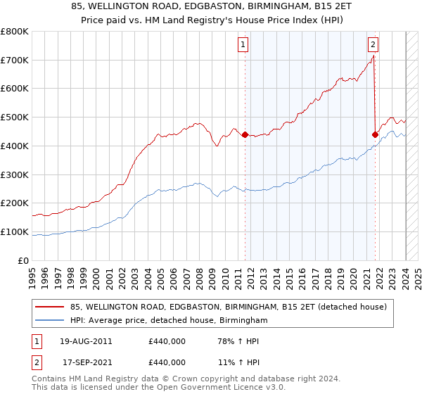 85, WELLINGTON ROAD, EDGBASTON, BIRMINGHAM, B15 2ET: Price paid vs HM Land Registry's House Price Index
