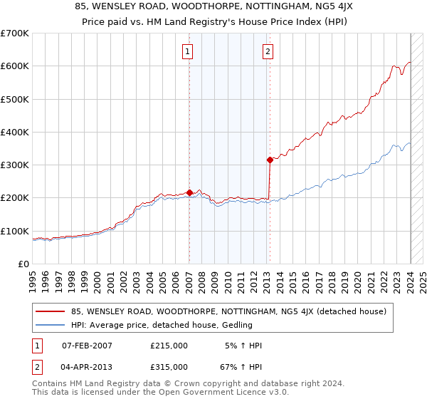 85, WENSLEY ROAD, WOODTHORPE, NOTTINGHAM, NG5 4JX: Price paid vs HM Land Registry's House Price Index