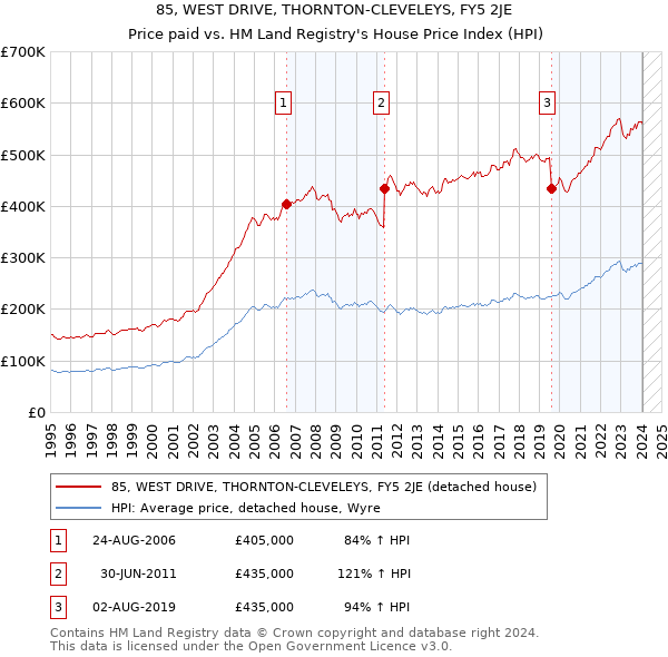 85, WEST DRIVE, THORNTON-CLEVELEYS, FY5 2JE: Price paid vs HM Land Registry's House Price Index