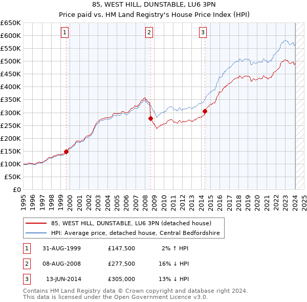 85, WEST HILL, DUNSTABLE, LU6 3PN: Price paid vs HM Land Registry's House Price Index