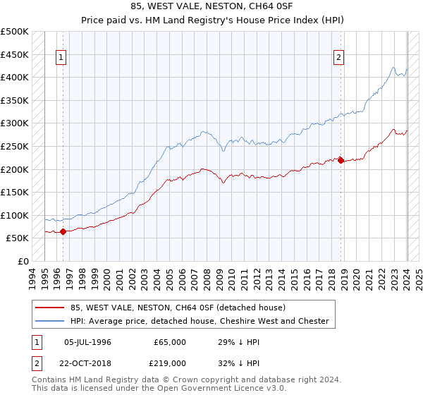 85, WEST VALE, NESTON, CH64 0SF: Price paid vs HM Land Registry's House Price Index