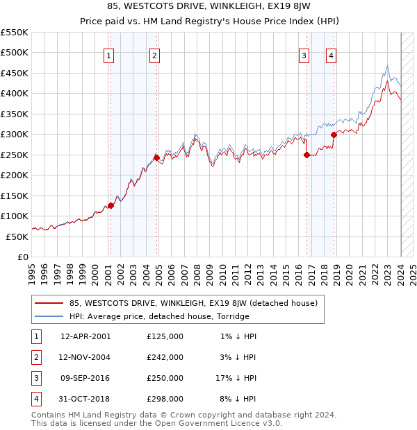 85, WESTCOTS DRIVE, WINKLEIGH, EX19 8JW: Price paid vs HM Land Registry's House Price Index