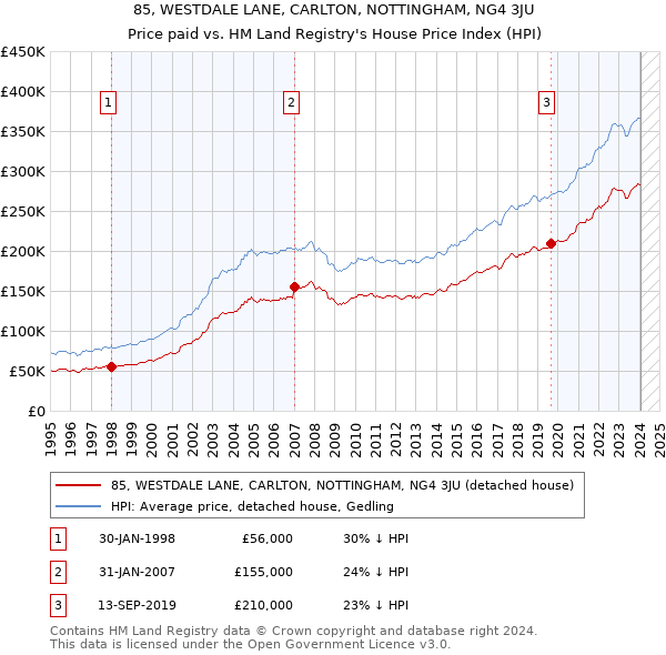 85, WESTDALE LANE, CARLTON, NOTTINGHAM, NG4 3JU: Price paid vs HM Land Registry's House Price Index