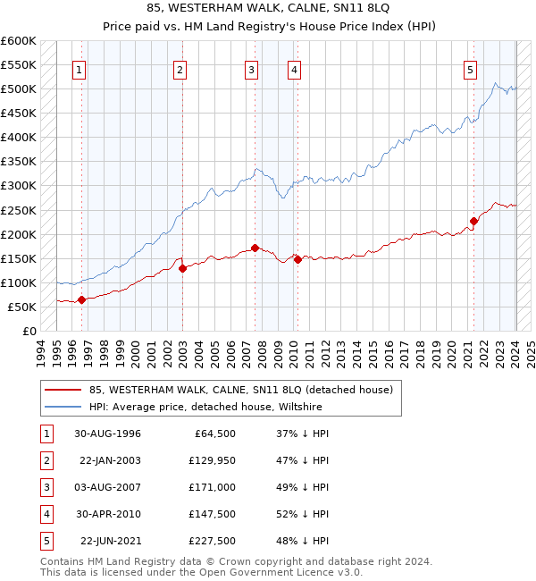 85, WESTERHAM WALK, CALNE, SN11 8LQ: Price paid vs HM Land Registry's House Price Index