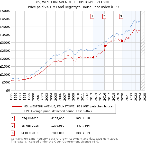 85, WESTERN AVENUE, FELIXSTOWE, IP11 9NT: Price paid vs HM Land Registry's House Price Index