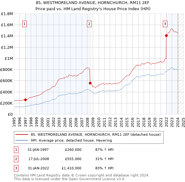 85, WESTMORELAND AVENUE, HORNCHURCH, RM11 2EF: Price paid vs HM Land Registry's House Price Index
