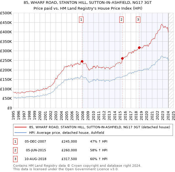 85, WHARF ROAD, STANTON HILL, SUTTON-IN-ASHFIELD, NG17 3GT: Price paid vs HM Land Registry's House Price Index