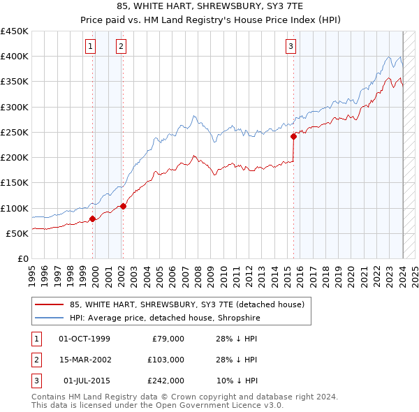 85, WHITE HART, SHREWSBURY, SY3 7TE: Price paid vs HM Land Registry's House Price Index