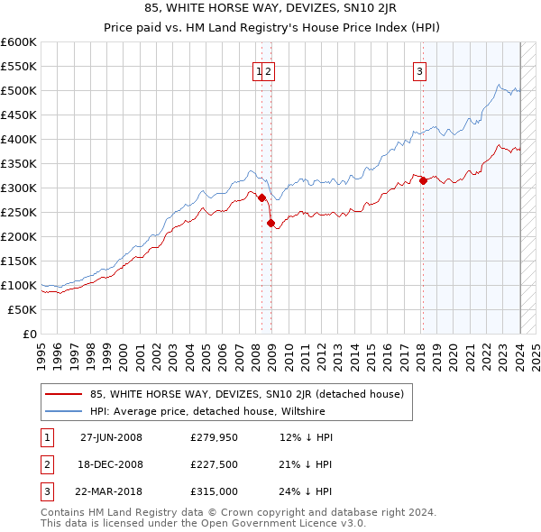 85, WHITE HORSE WAY, DEVIZES, SN10 2JR: Price paid vs HM Land Registry's House Price Index
