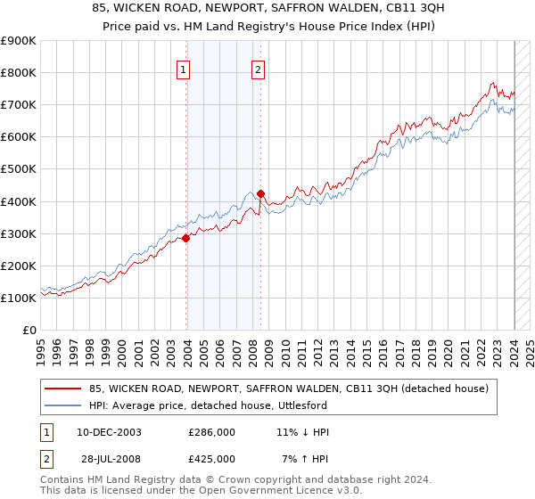85, WICKEN ROAD, NEWPORT, SAFFRON WALDEN, CB11 3QH: Price paid vs HM Land Registry's House Price Index
