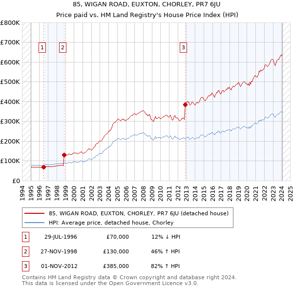 85, WIGAN ROAD, EUXTON, CHORLEY, PR7 6JU: Price paid vs HM Land Registry's House Price Index