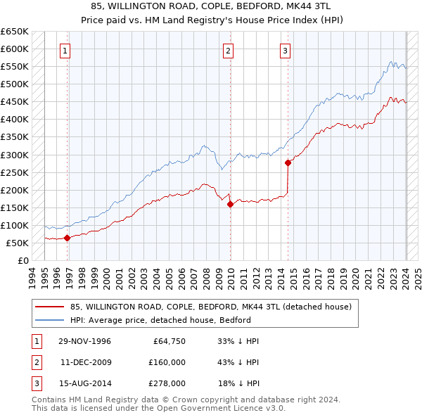 85, WILLINGTON ROAD, COPLE, BEDFORD, MK44 3TL: Price paid vs HM Land Registry's House Price Index