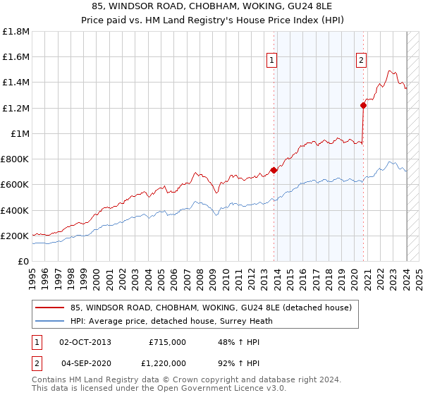 85, WINDSOR ROAD, CHOBHAM, WOKING, GU24 8LE: Price paid vs HM Land Registry's House Price Index